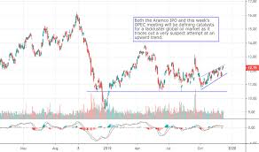 Uso Stock Price And Chart Amex Uso Tradingview