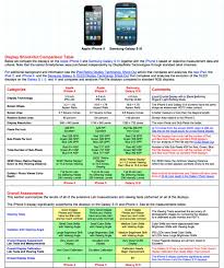 Iphone 5 Vs Samsung Galaxy S3 Display Shootout Chart
