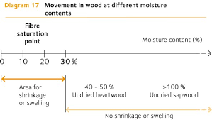 Moisture Content Swedish Wood