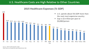 Health Care Prices In The United States Wikipedia