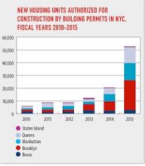 Building Permits In New York City Rise For Sixth Year 2015