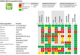 Apples Pesticide Compatibility Chart Related Keywords