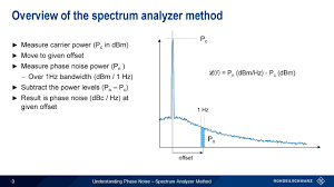 spectrum yzer method