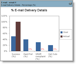 E Mail Delivery Details Chart