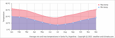santa fe climate by month a year
