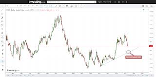A Look At The Us Dollar And Where We Will Go From Here