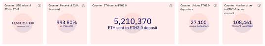 Staking is basically another worth for earning interest for holding a particular cryptocurrency. More Than 5 Million In Ethereum Worth 13 Billion Rests In The Eth2 Staking Contract Bitcoin News