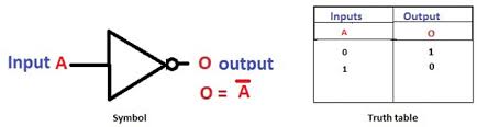 basic logic gates with truth tables