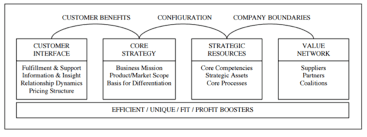 business model framework