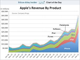 Chart Of The Day Apple The Iphone Company