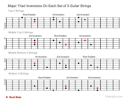 Typically Guitar Chords Are Played As 5 Or 6 Note Bar Chords