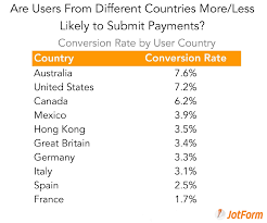 What Factors Influence Conversion Rates The Jotform Blog