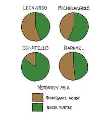 Pie Charts Ninja Turtle Or Renaissance Artist Ninja