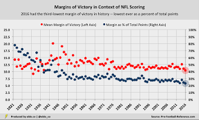A Complete History Of Nfl Margins Of Victory In 4 Charts