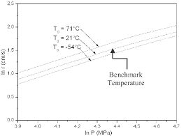 Temperature Dependence Of The Burning Rate For The Unaged