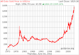 gold per ounce history