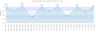 Drury Entrance Tide Times Tides Forecast Fishing Time And