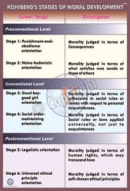 Victory Graphik Py 14 Kohlbergs Stages Of Moral Development