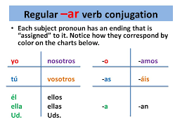 Regular Verb Conjugation In Spanish Ppt Descargar