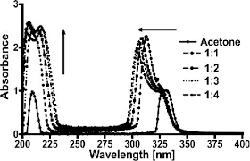 nalidixic acid by ultraviolet spectroscopy
