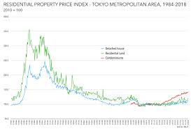 Japan Property Price Index For April 2018 Japan Property