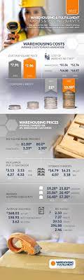 warehousing services costs pricing