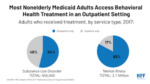 State Options For Medicaid Coverage Of Inpatient Behavioral