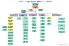 Becker College Organization Chart