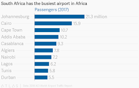 South Africa Has The Busiest Airport In Africa