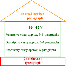 Basic five paragraph essay      SlideShare