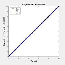 Plot Linear Regression Matlab