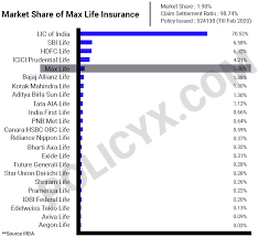The tenth rank in the list of topmost life insurance companies of india 2019 is held by pnb metlife india insurance. Max Life Insurance Compare Plans Eligibility Buy Online Policyx Com