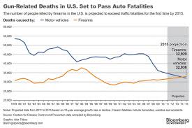 Chart Of The Day U S Gun And Traffic Deaths Over Time
