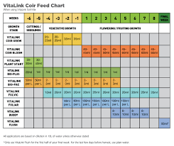 Vitalink Coir Feed Chart Free Download Growell Hydroponics