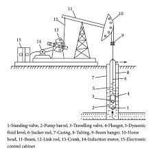 beam pumping units