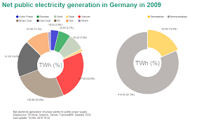 Netto Stromerzeugung In Deutschland Was Hat Sich In Den Letzten 10 Jahren Getan