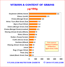 Vitamin A In Grains Fitjog Com