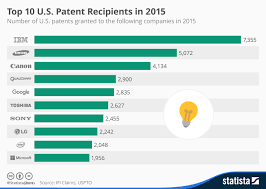 Chart Top 10 U S Patent Recipients Statista