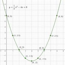 graphing functions by plotting points