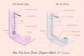 Tub overflows are located a few inches below the rim to allow the water to rise to a level that submerges the majority of the bather's body. How To Fix A Sticky Trip Lever Bathtub Drain Stopper
