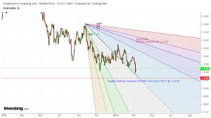 Eur Gbp Usd Inr As Per W D Gann Theory Forex Technical