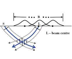 complex beam migration and land depth
