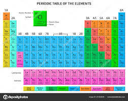 periodic table elements shows atomic