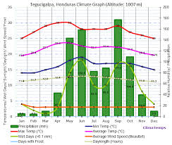 Climate Graph For Tegucigalpa Honduras