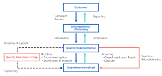 Quality Assurance System Koei Chemical Co Ltd