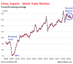 World Trade Skids For First Time Since Financial Crisis