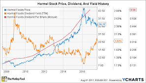 Is Hormel A Good Dividend Stock The Motley Fool