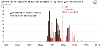 U S Commercial Nuclear Capacity Comes From Reactors Built