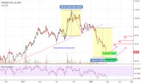 Trident Stock Price And Chart Nse Trident Tradingview