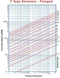 Pressure Drop Chart Flanged Y Strainer Sure Flow Equipment